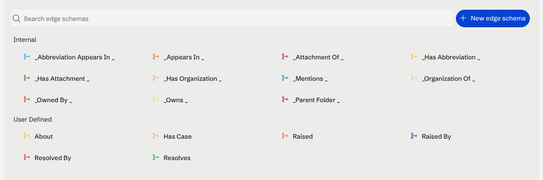 The Edges page: the internal edge types, and the user-defined pairs About / Has Case, Raised / Raised By and Resolved By / Resolves.