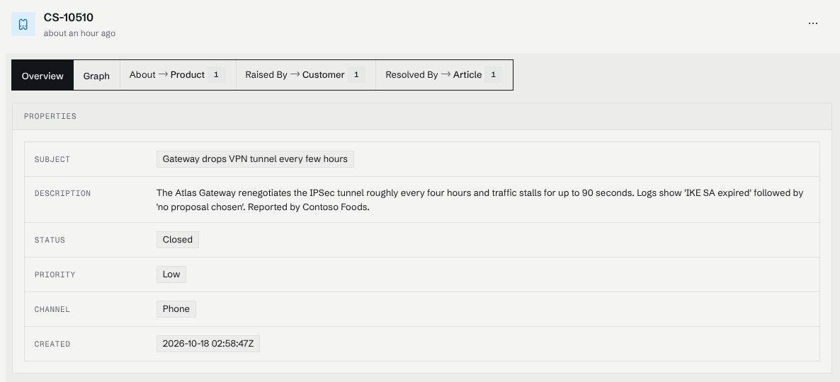 The node view of support case CS-10510: the Overview tab with subject, description, status, priority, channel and created date, and tabs for the About, Raised By and Resolved By edges.