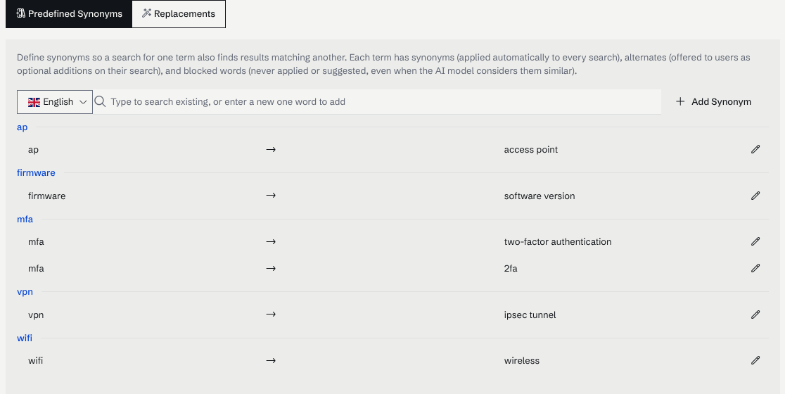 The Synonyms page for English with the terms ap, firmware, mfa, vpn and wifi, each linked to its synonyms (for example vpn to ipsec tunnel and ap to access point).