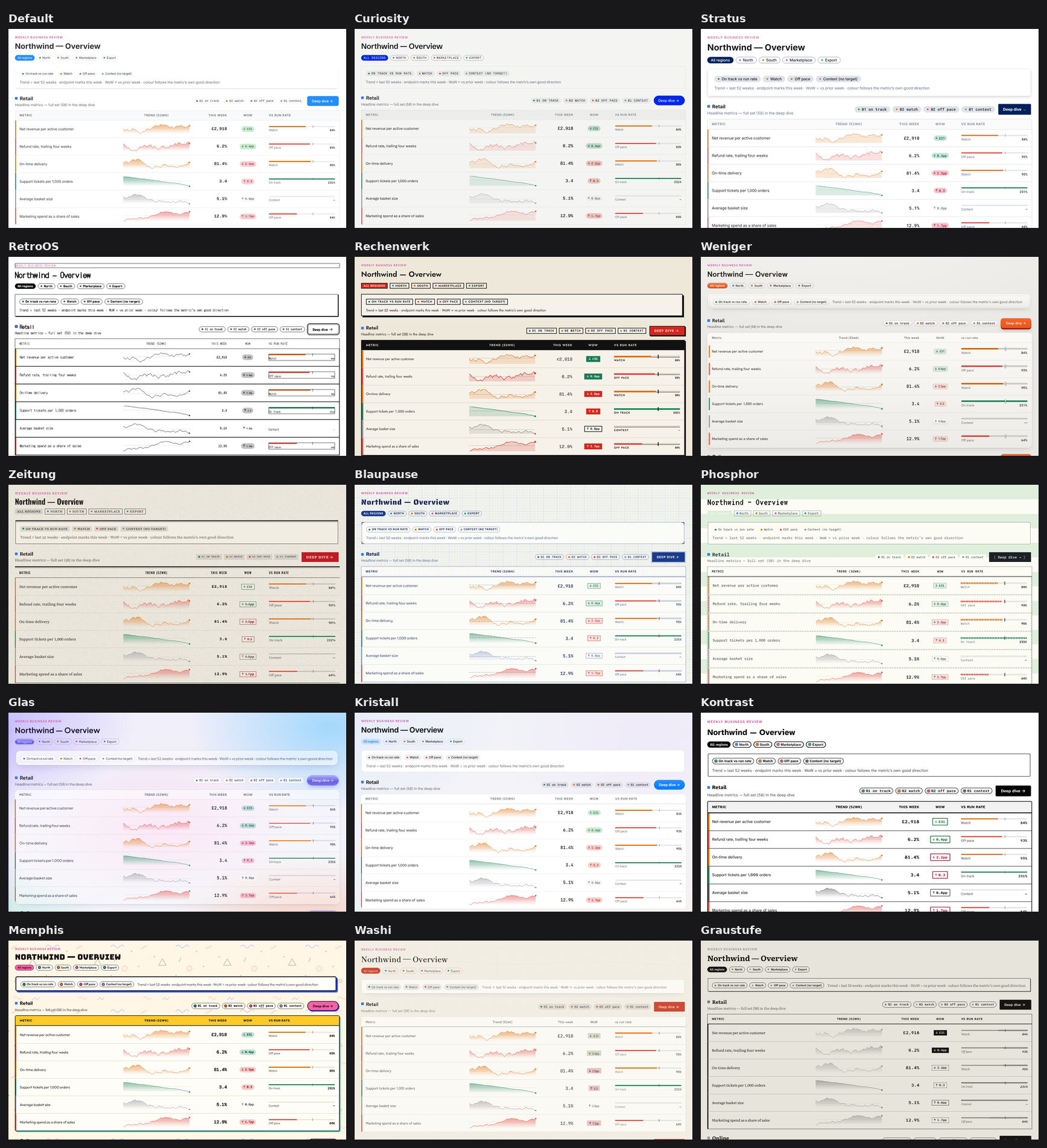 The Dashboard sample from the Tesserae gallery in each of the fourteen themes and the default look, light mode