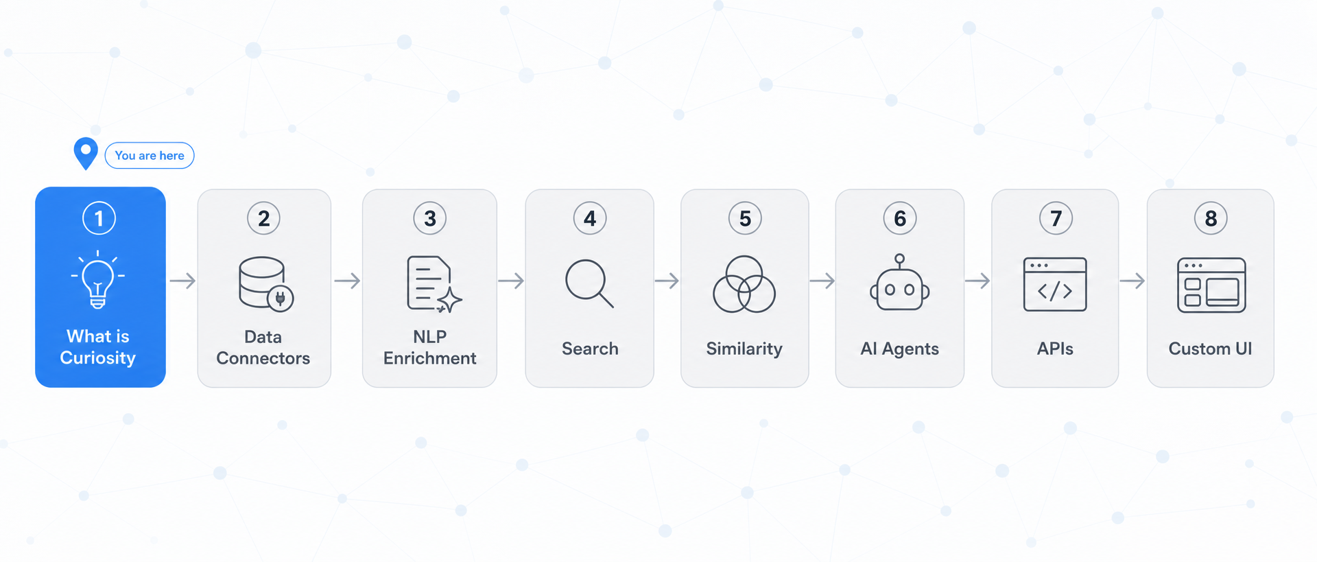 A horizontal roadmap with eight numbered steps, highlighting step 1 in blue, with icons and arrows connecting each step.