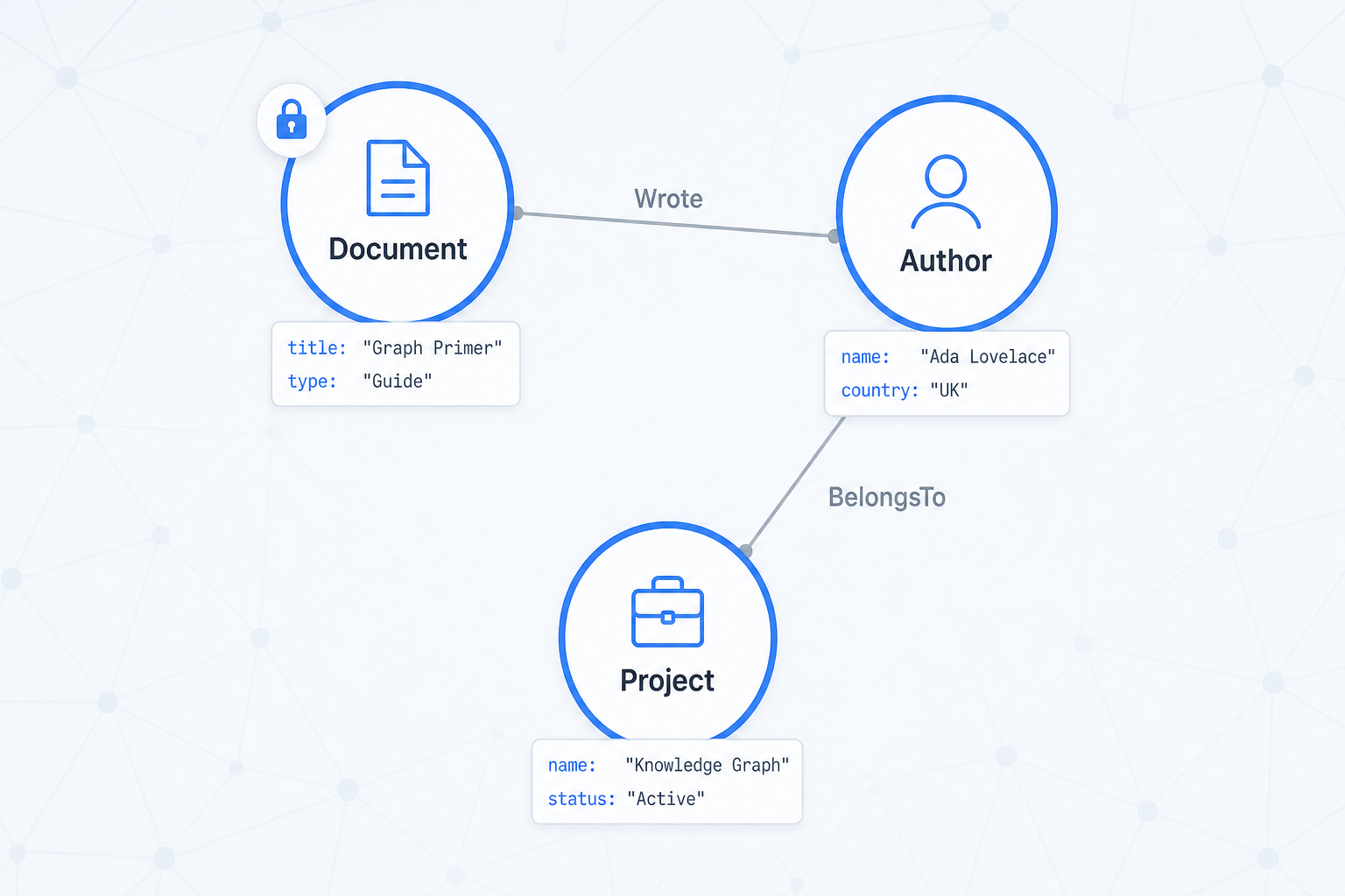 A small property graph with nodes 'Document', 'Author', and 'Project' connected by edges, featuring example properties and a padlock icon.