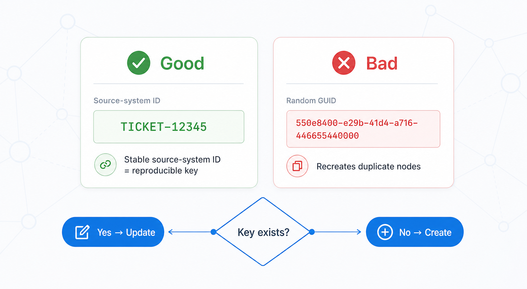 Side-by-side contrast of good and bad idempotency keys with decision diamond below.
