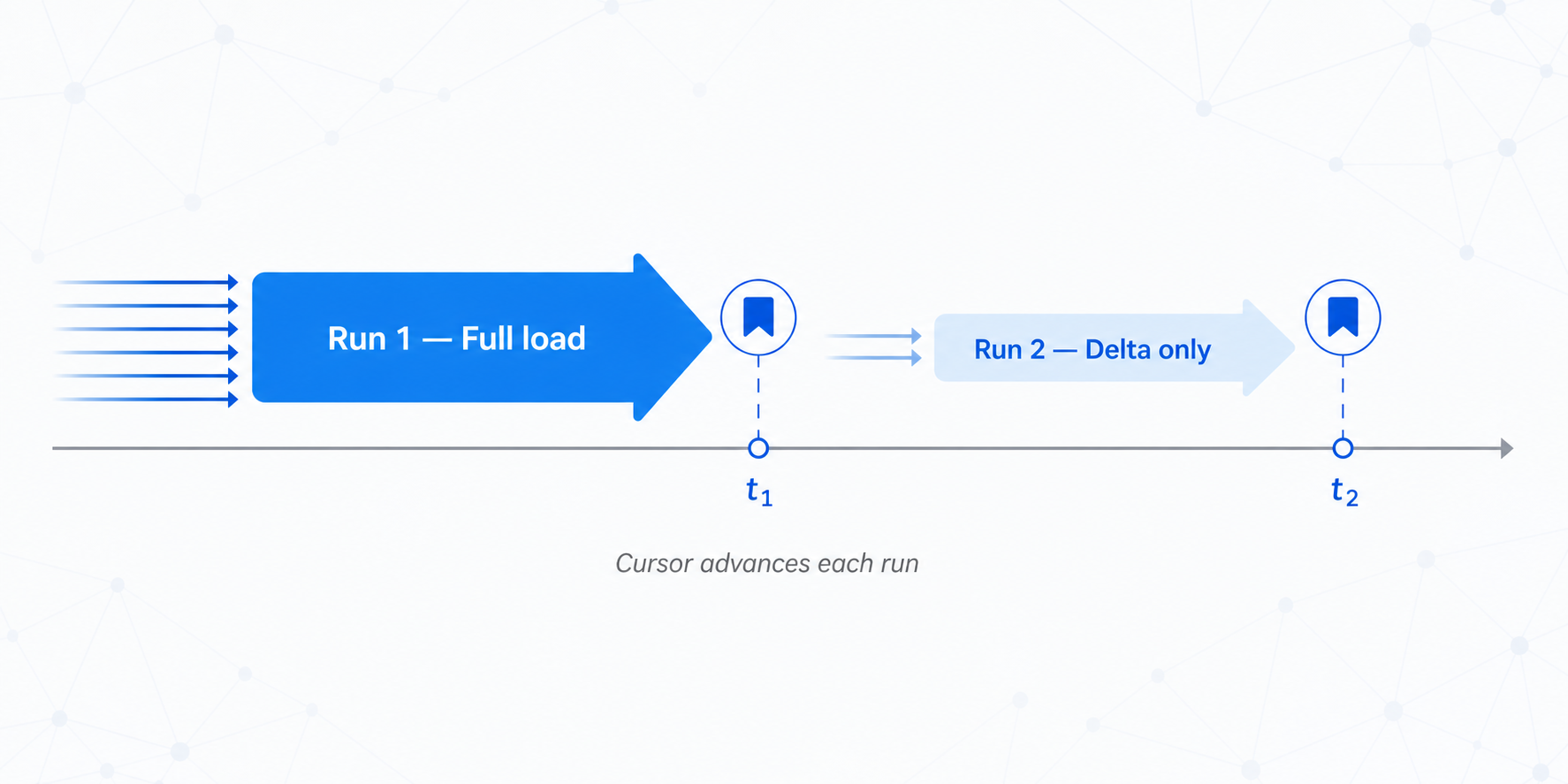 A horizontal timeline showing two runs: Full load and Delta only, with cursor markers and a note about cursor advancement.