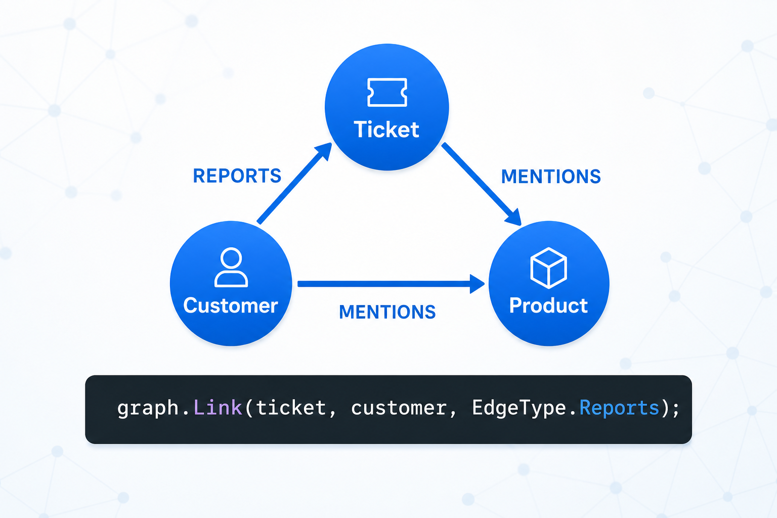 A property-graph diagram with blue nodes and edges, featuring a code snippet below.