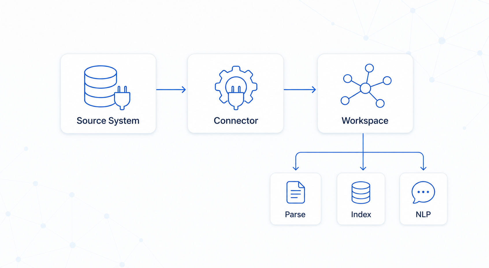 Flow diagram showing Source System, Connector, and Workspace with arrows and sub-boxes for Parse, Index, NLP.