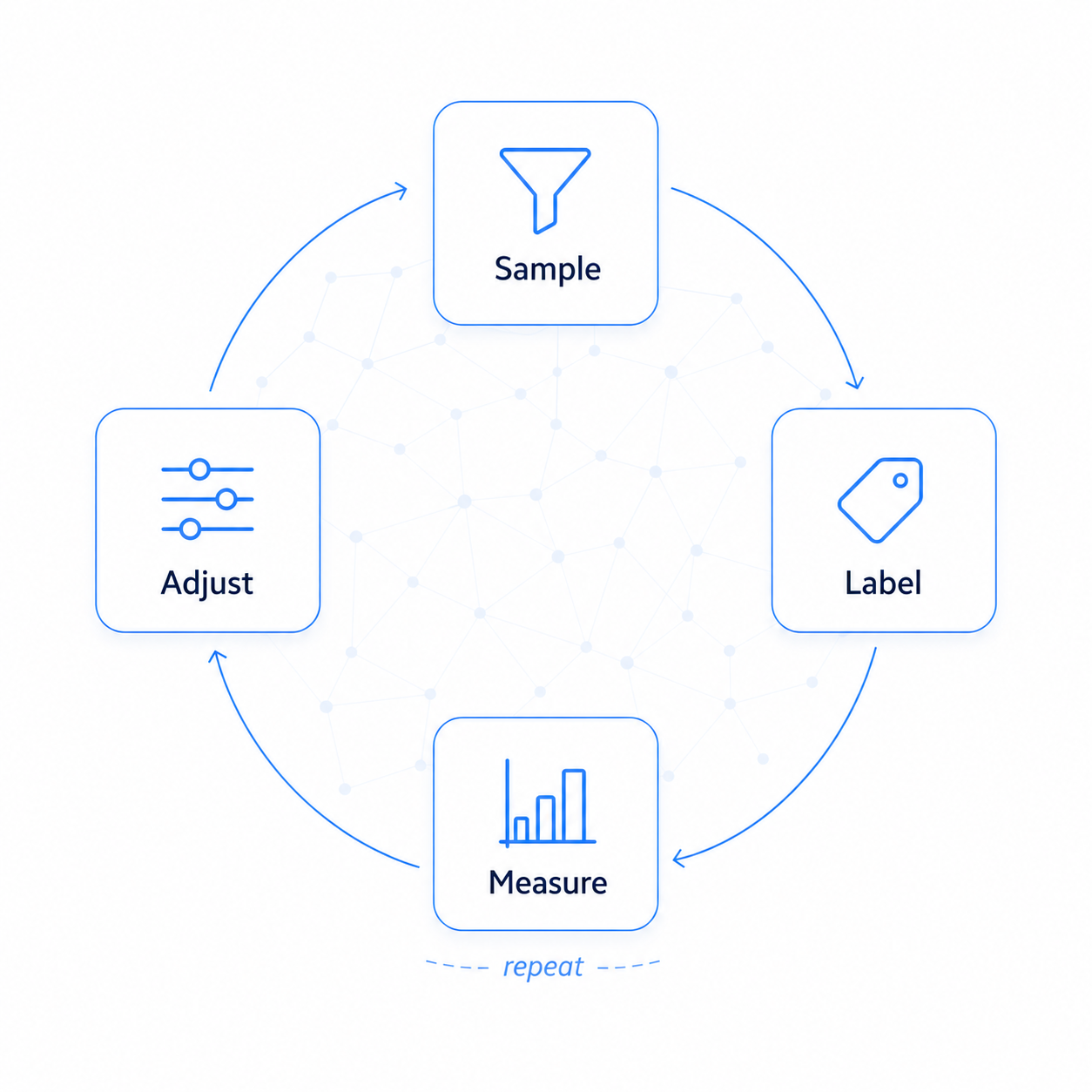 A circular evaluation loop with four nodes: Sample, Label, Measure, Adjust, connected by blue arrows on a light background.