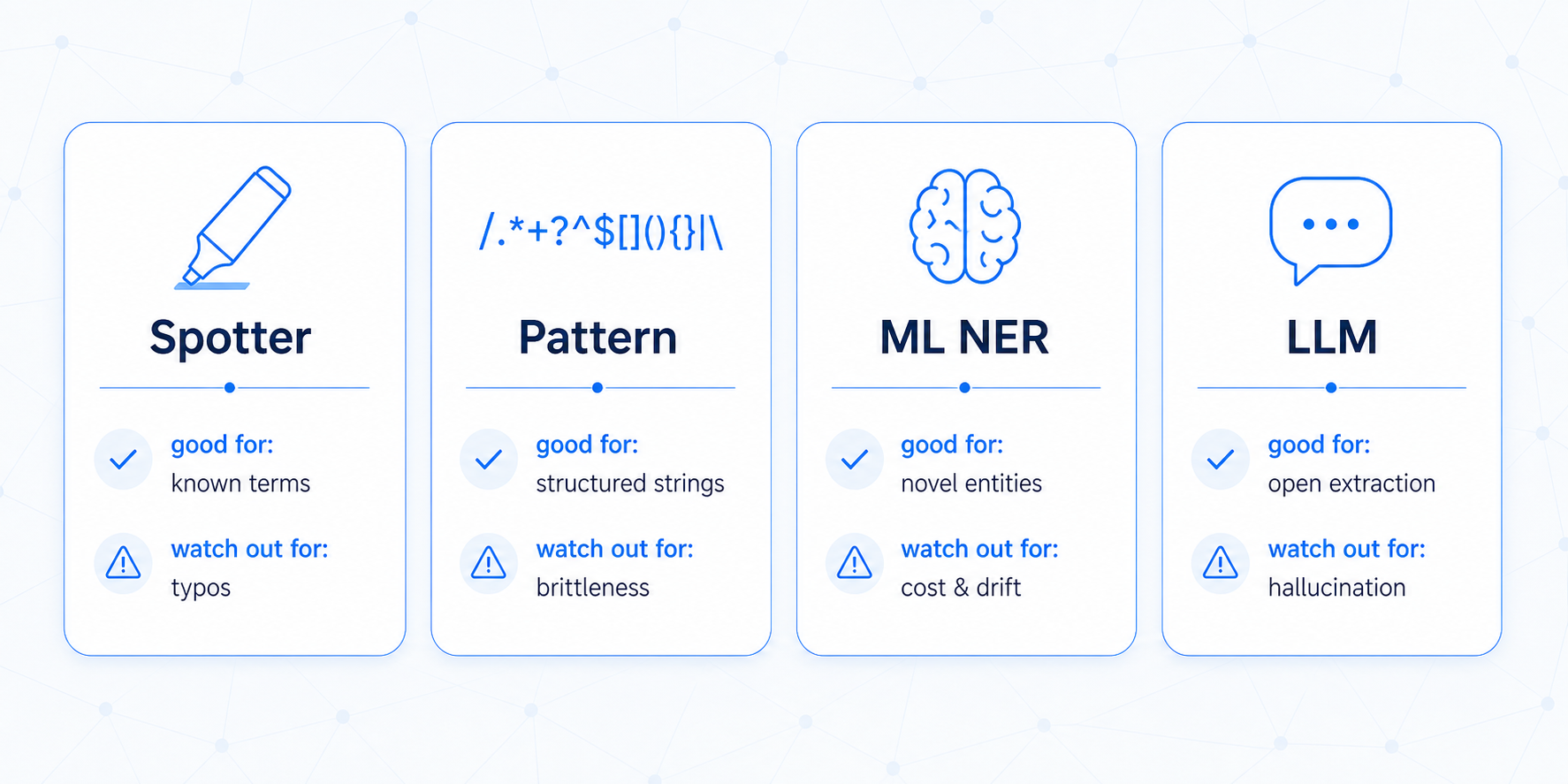 Four rounded cards side by side with icons, titles, and captions for Spotter, Pattern, ML NER, and LLM on a light background.