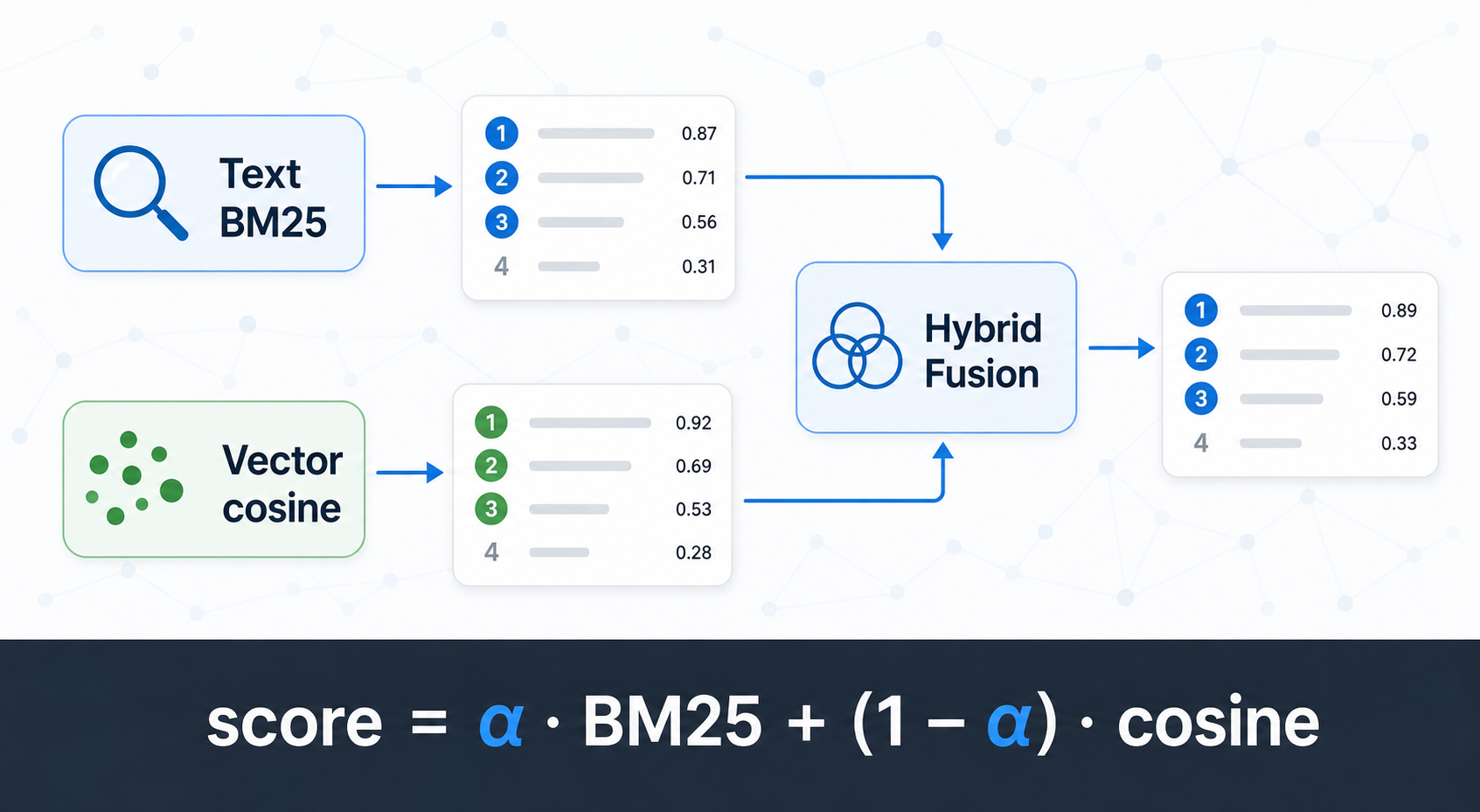 Diagram showing two search pipelines merging into a hybrid fusion with a blend formula.