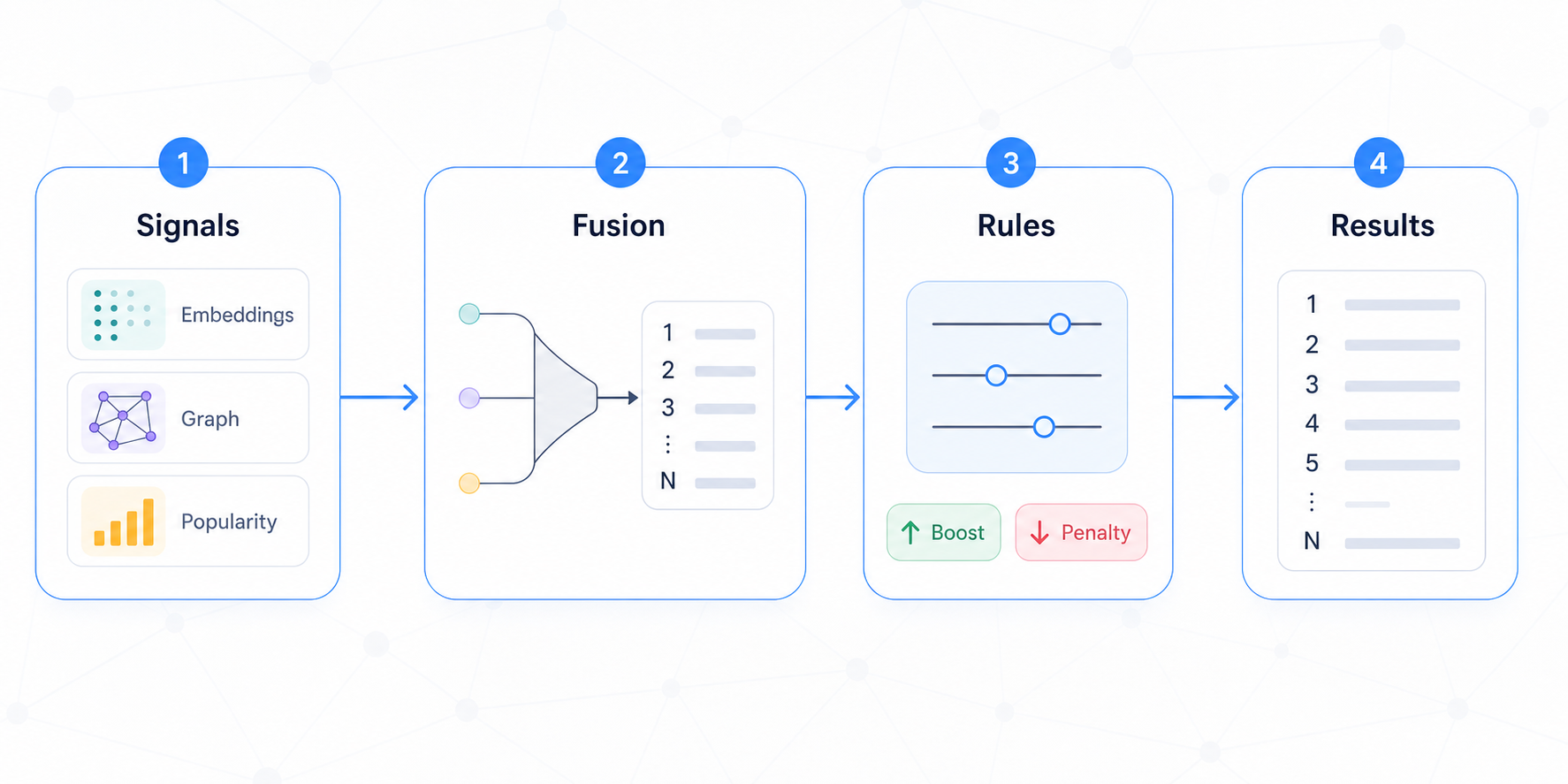 A four-stage pipeline diagram illustrating Signals, Fusion, Rules, and Results with icons and connections.