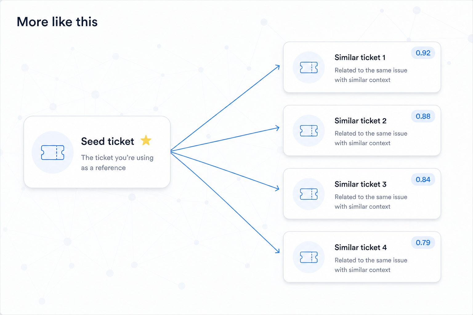 Diagram showing a seed ticket with arrows pointing to similar tickets and their similarity scores.