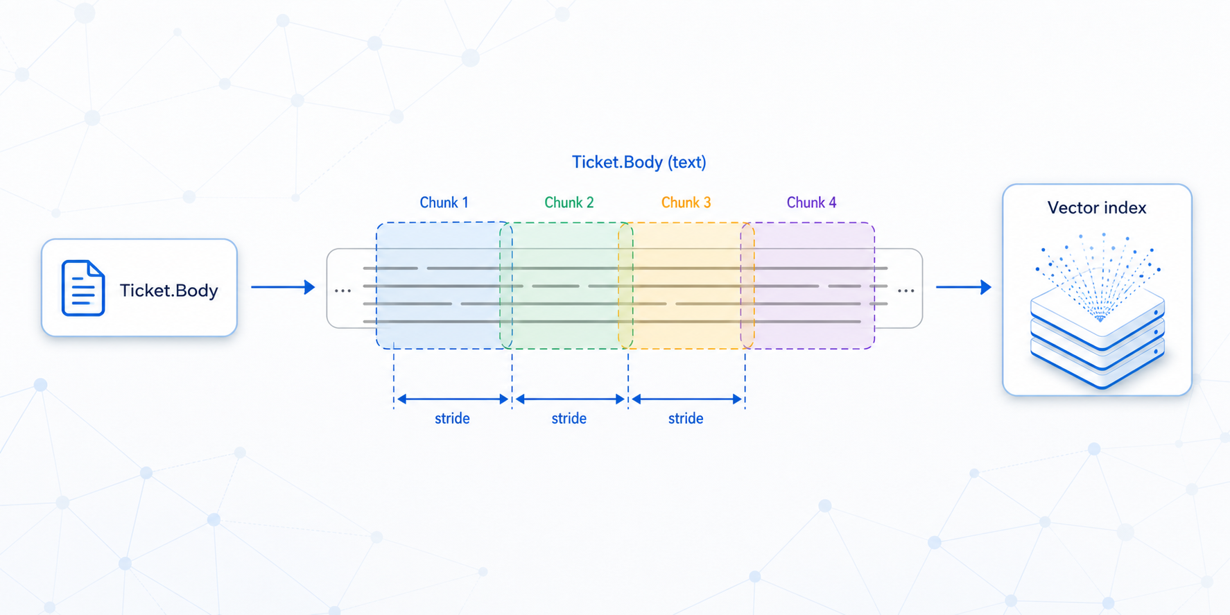 Flow diagram showing Ticket.Body, text segments, and Vector index with arrows and a network-pattern background.