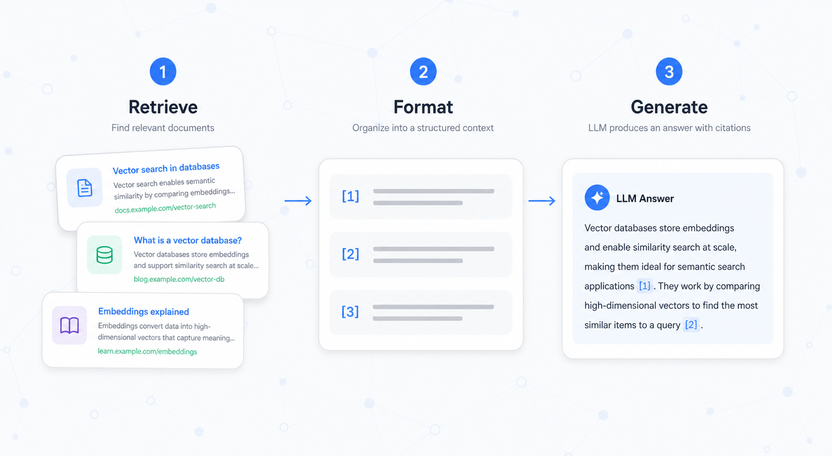 Illustration of a three-step RAG pipeline: Retrieve, Format, Generate with connecting arrows and a network background.