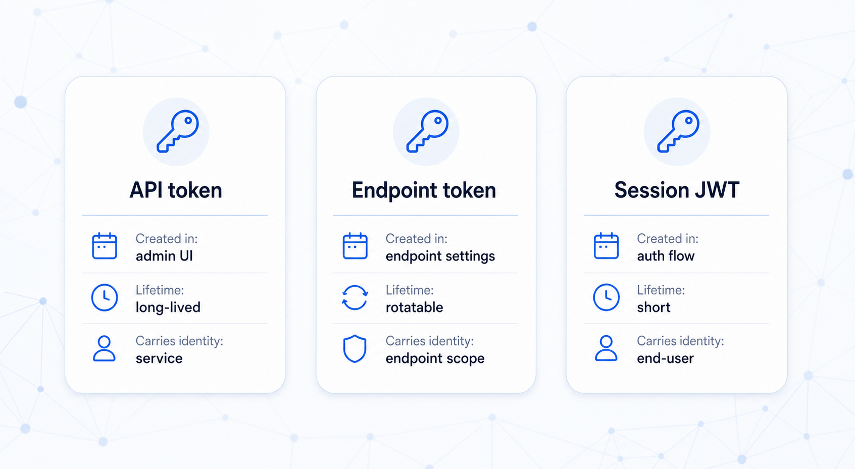 Three rounded token cards displaying API token, Endpoint token, and Session JWT with key icons on a light background.