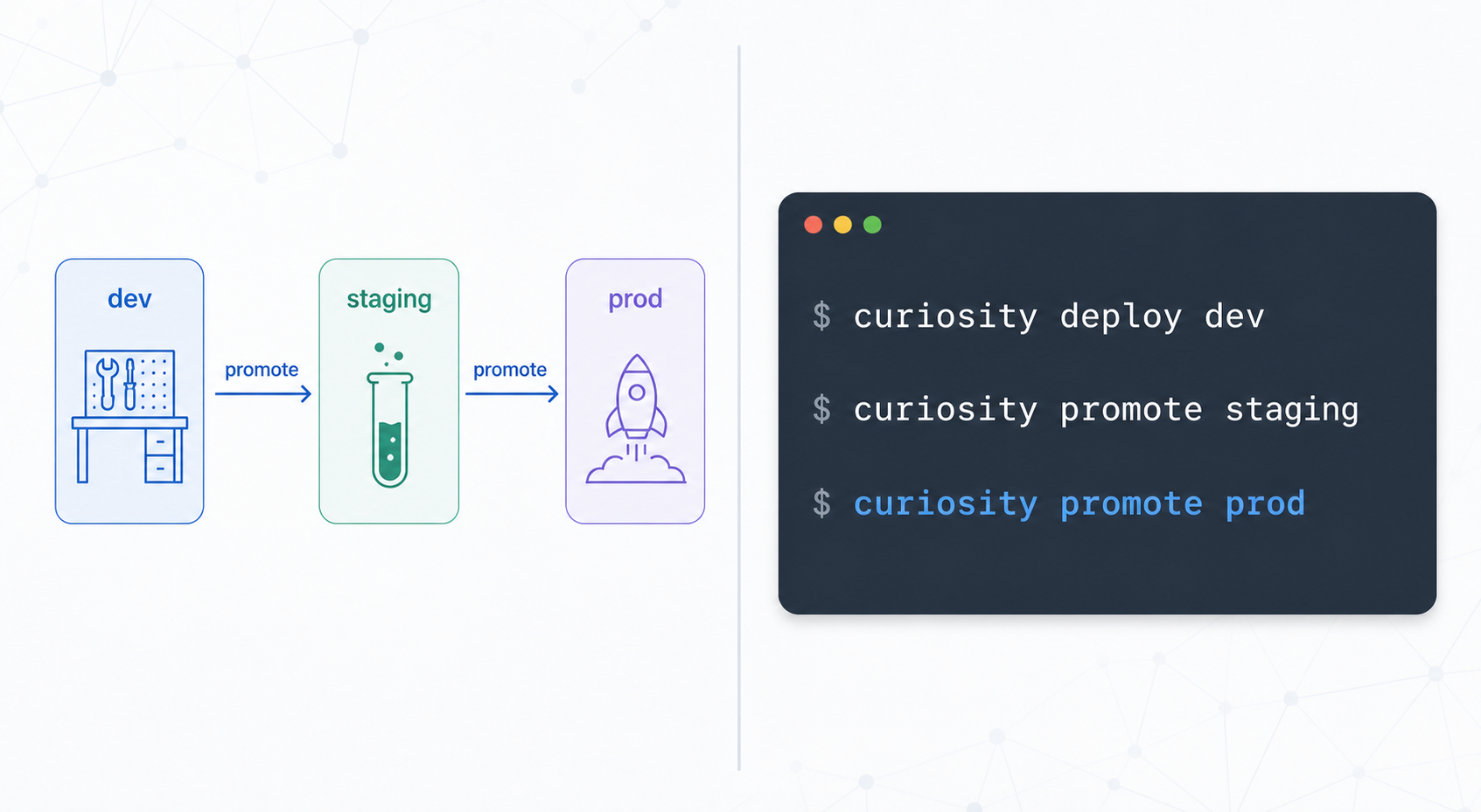 A split slide showing a promotion flow with environment boxes and CLI commands on a light background.