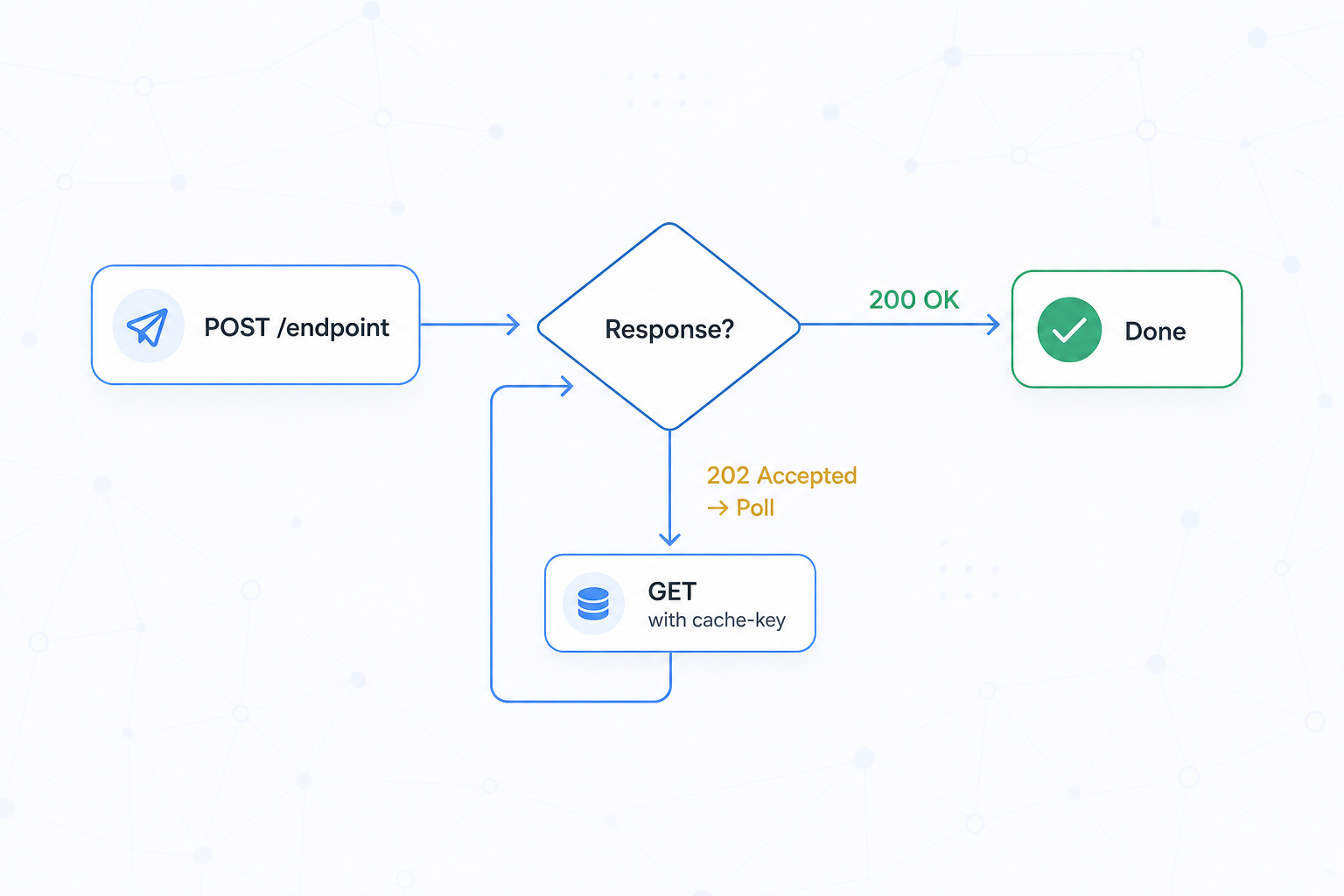 Flowchart showing POST /endpoint leading to response decision with branches for 200 OK and 202 Accepted.