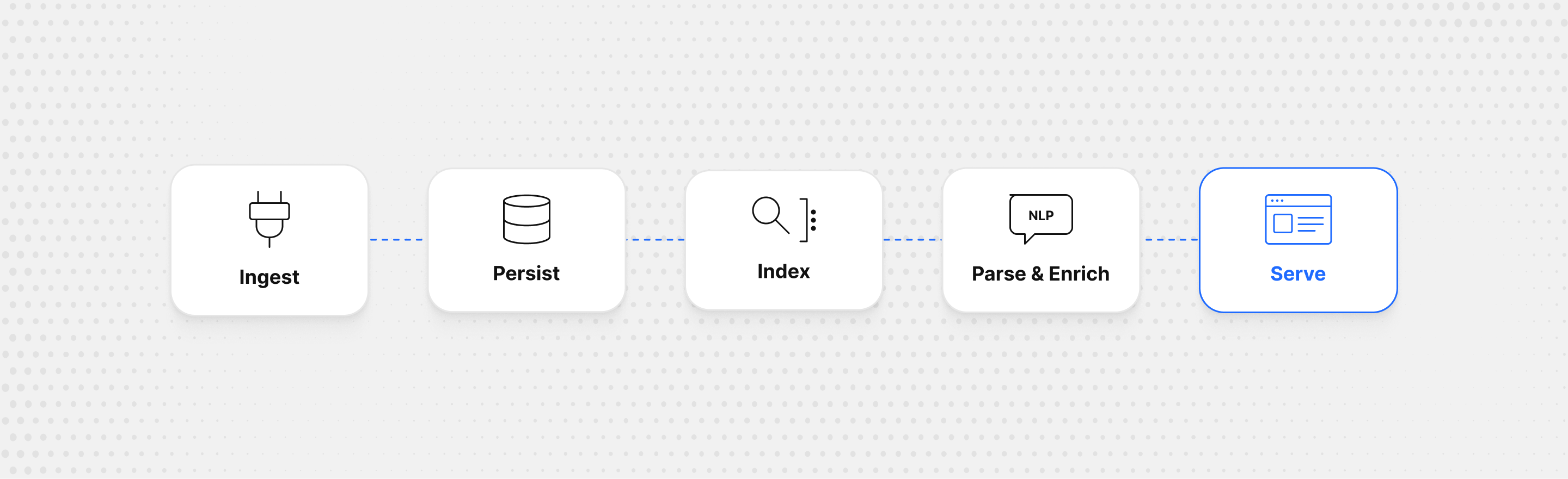 Illustration of an end-to-end data pipeline with labeled boxes and icons in Curiosity's house style.
