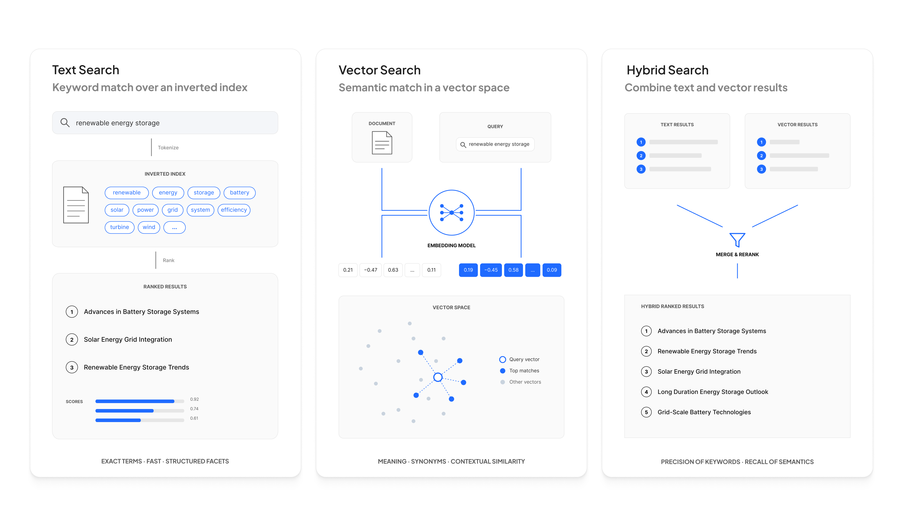 Three-panel comparison of search models: text index, vector index, and hybrid search results.