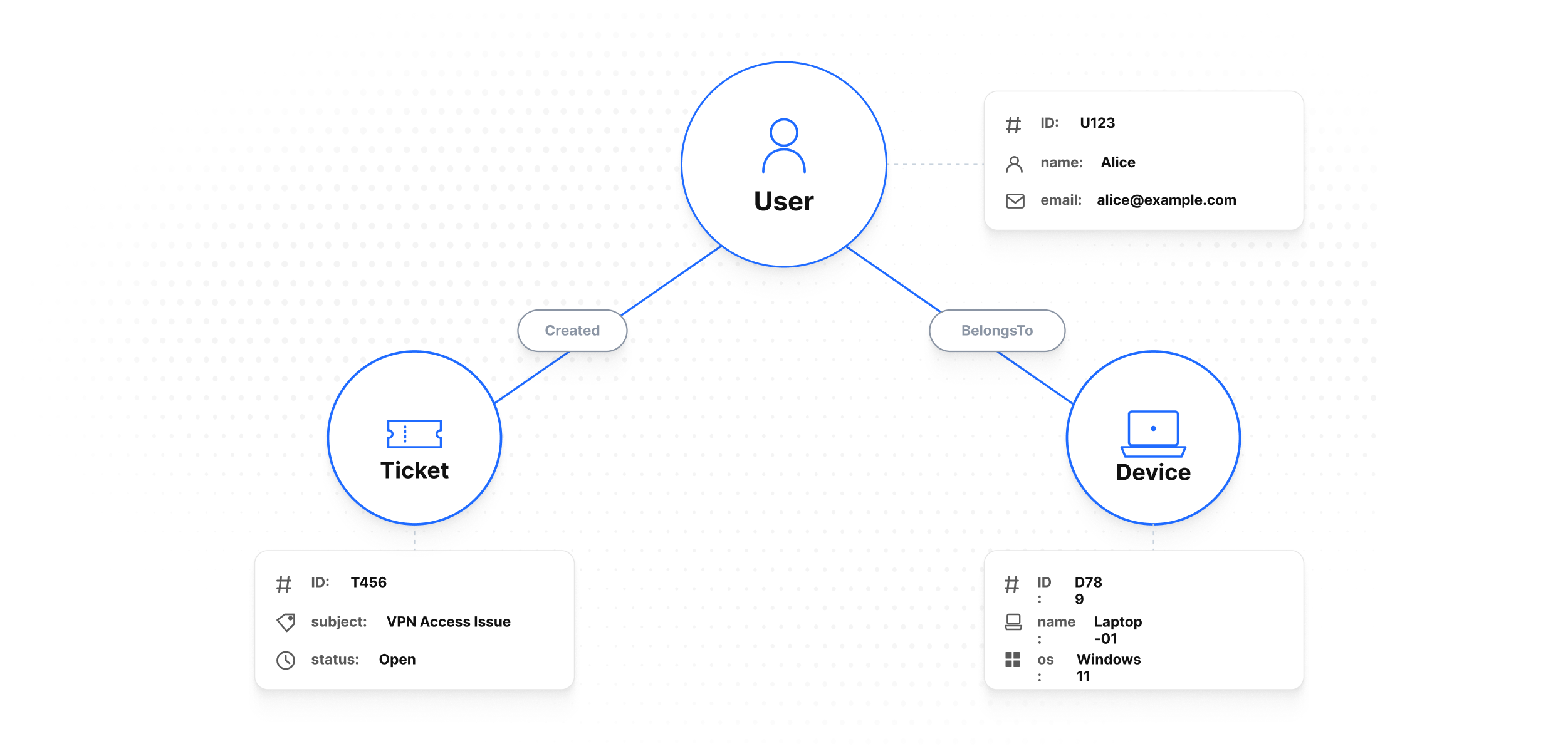 A simplified property graph with User, Ticket, and Device nodes connected by labelled edges and property tags.